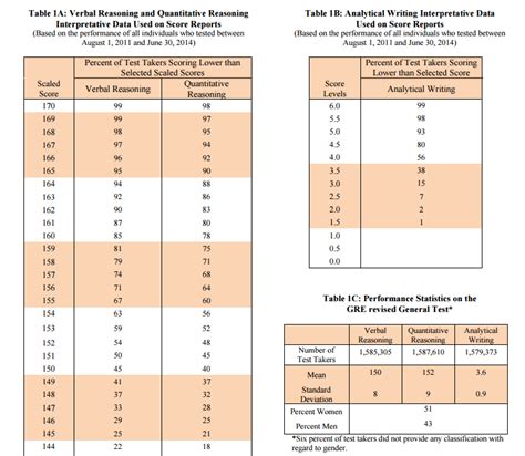 gre percentile|gre official website.
